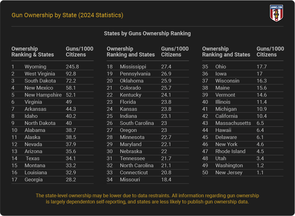 Gun Ownership by State