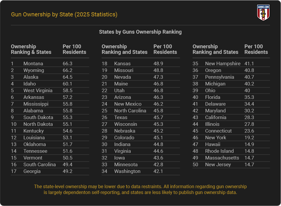Gun Ownership by State Rankings in 2025