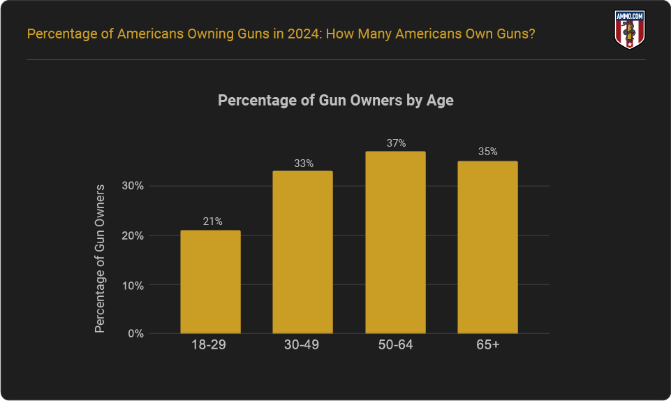 Gun Ownership Percentage by Age