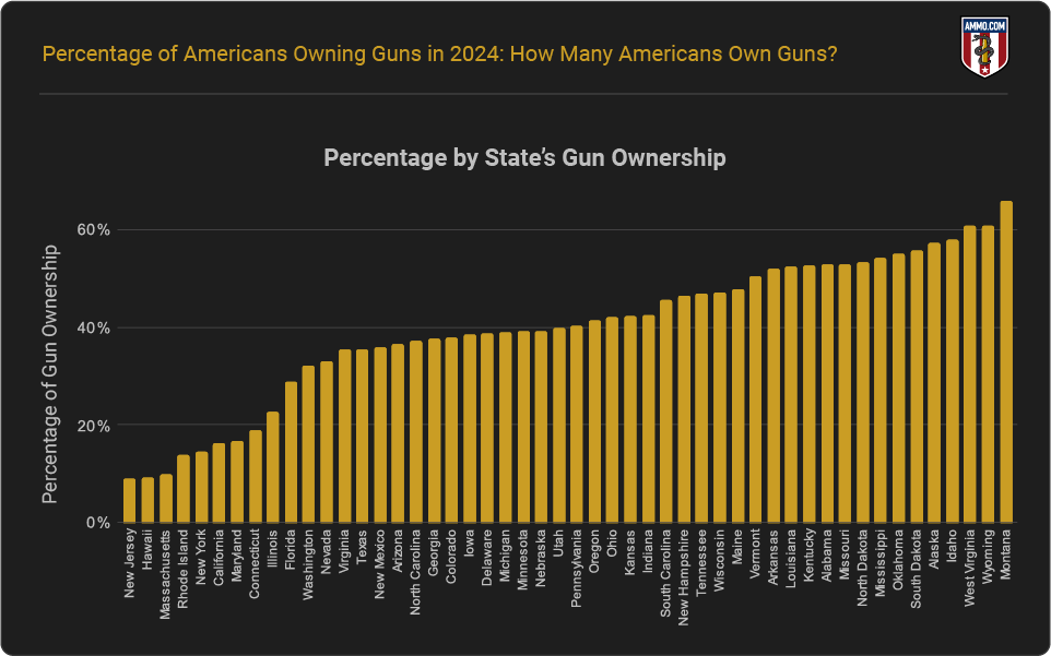 Gun Ownership Percentage by State