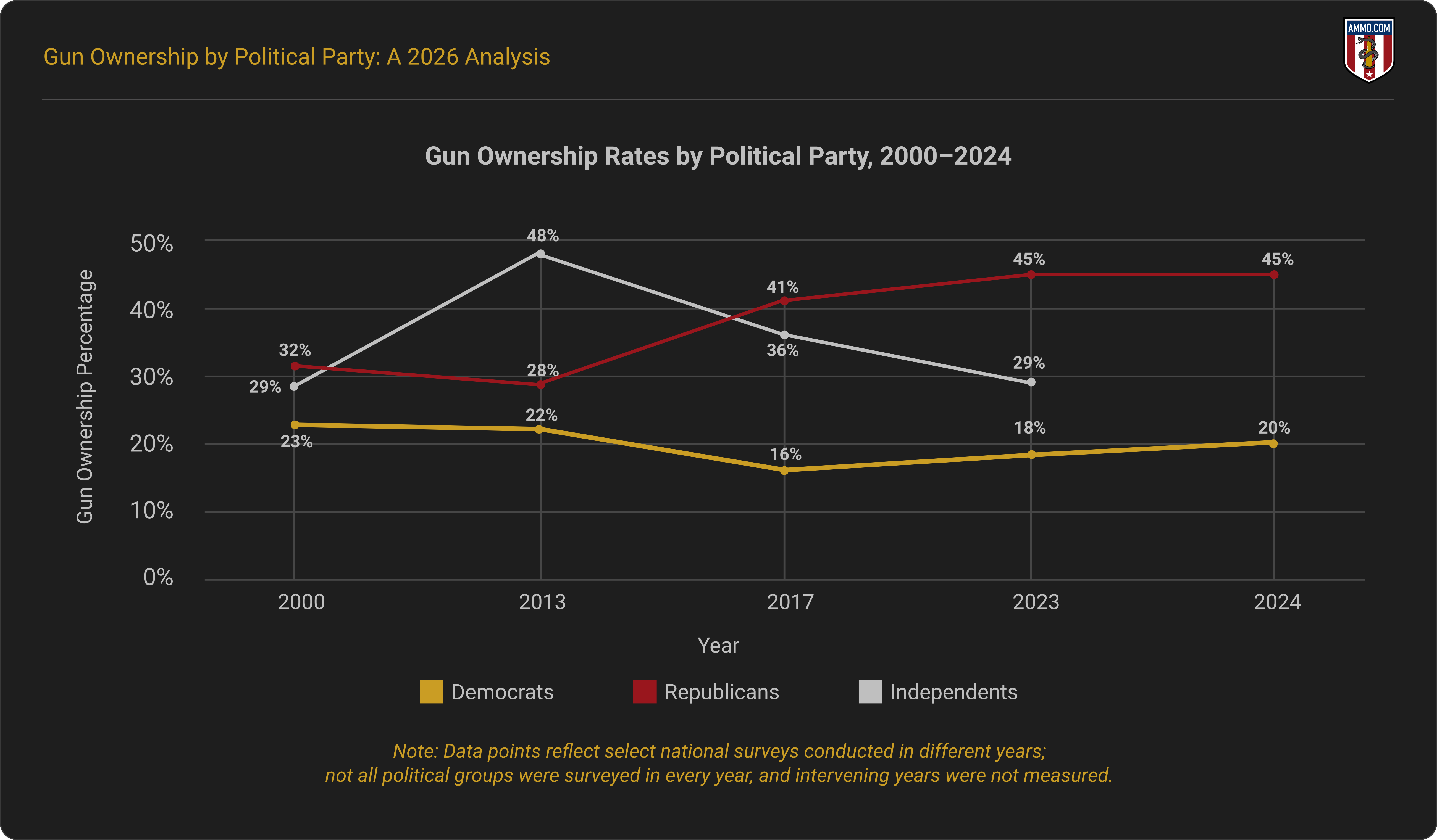 Gun Ownership Rates by Political Party showing Trends Over Time