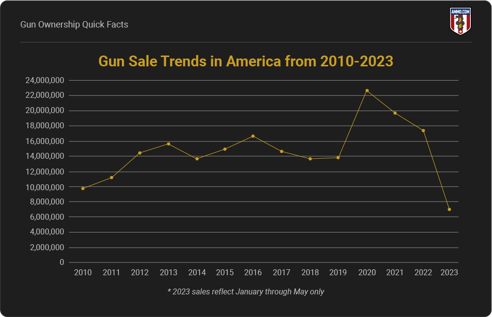 Gun Sale Trends in America 2010-2023