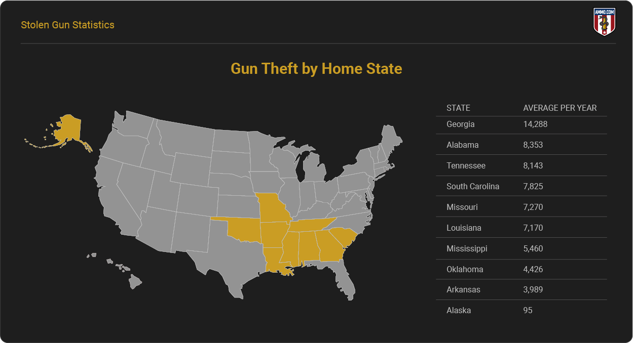 Gun Theft by Home State