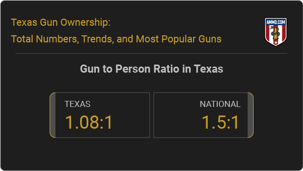 Gun-to-Person Ration in Texas