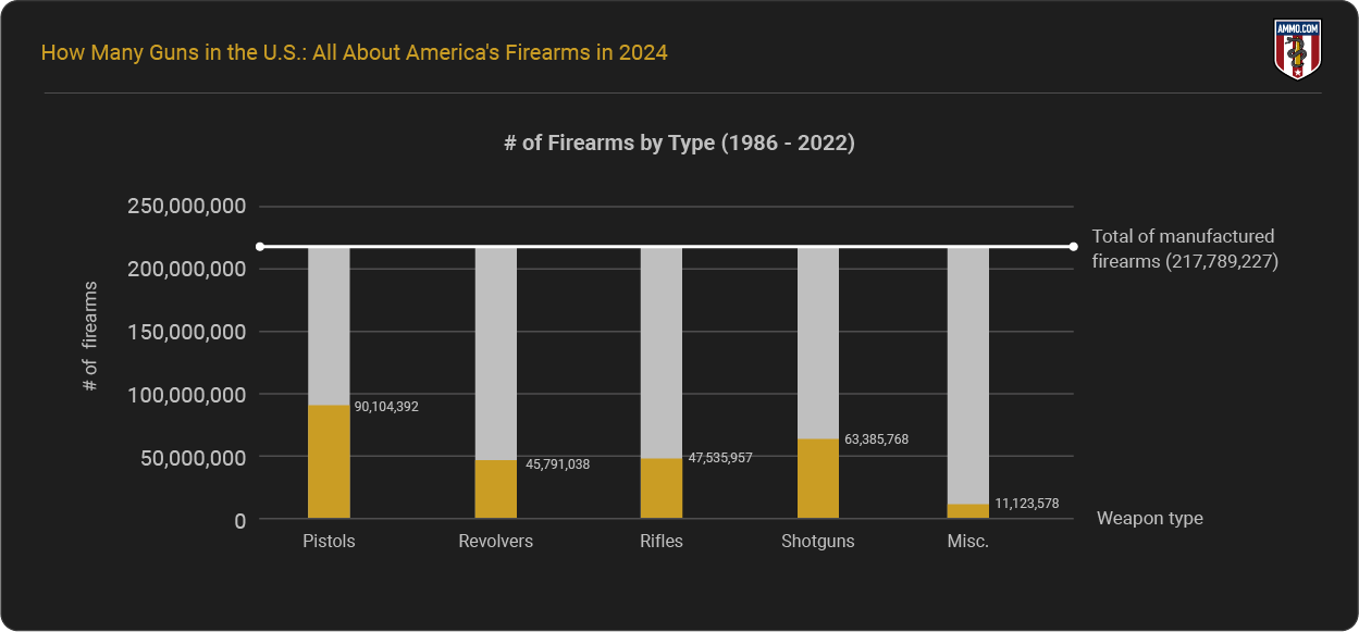 Number of Firearms per Type