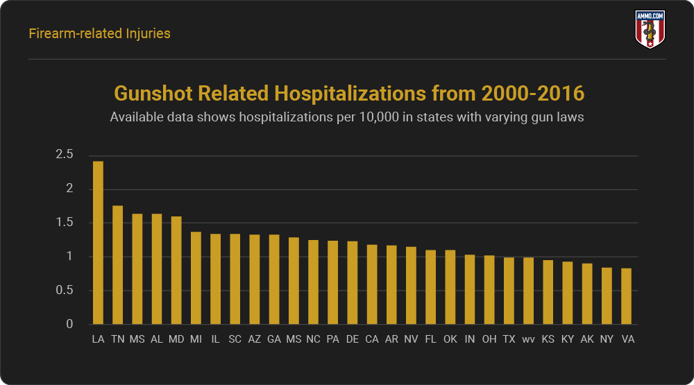 Gunshot Related Hospitalizations