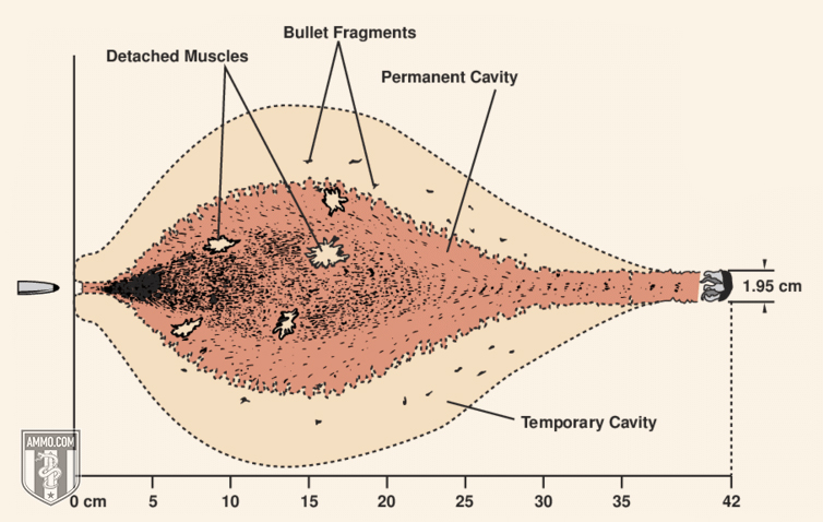 Handgun Wounding Factors A Caliber Effectiveness Guide For Self Defense And Body Damage