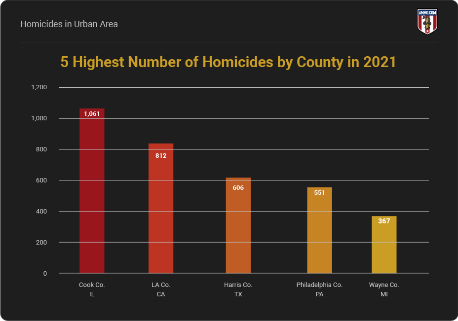 The highest number of total homicides by county in 2021