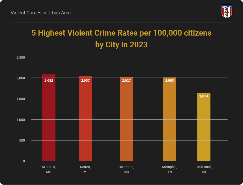 The highest rates of violent crime by city in 2023