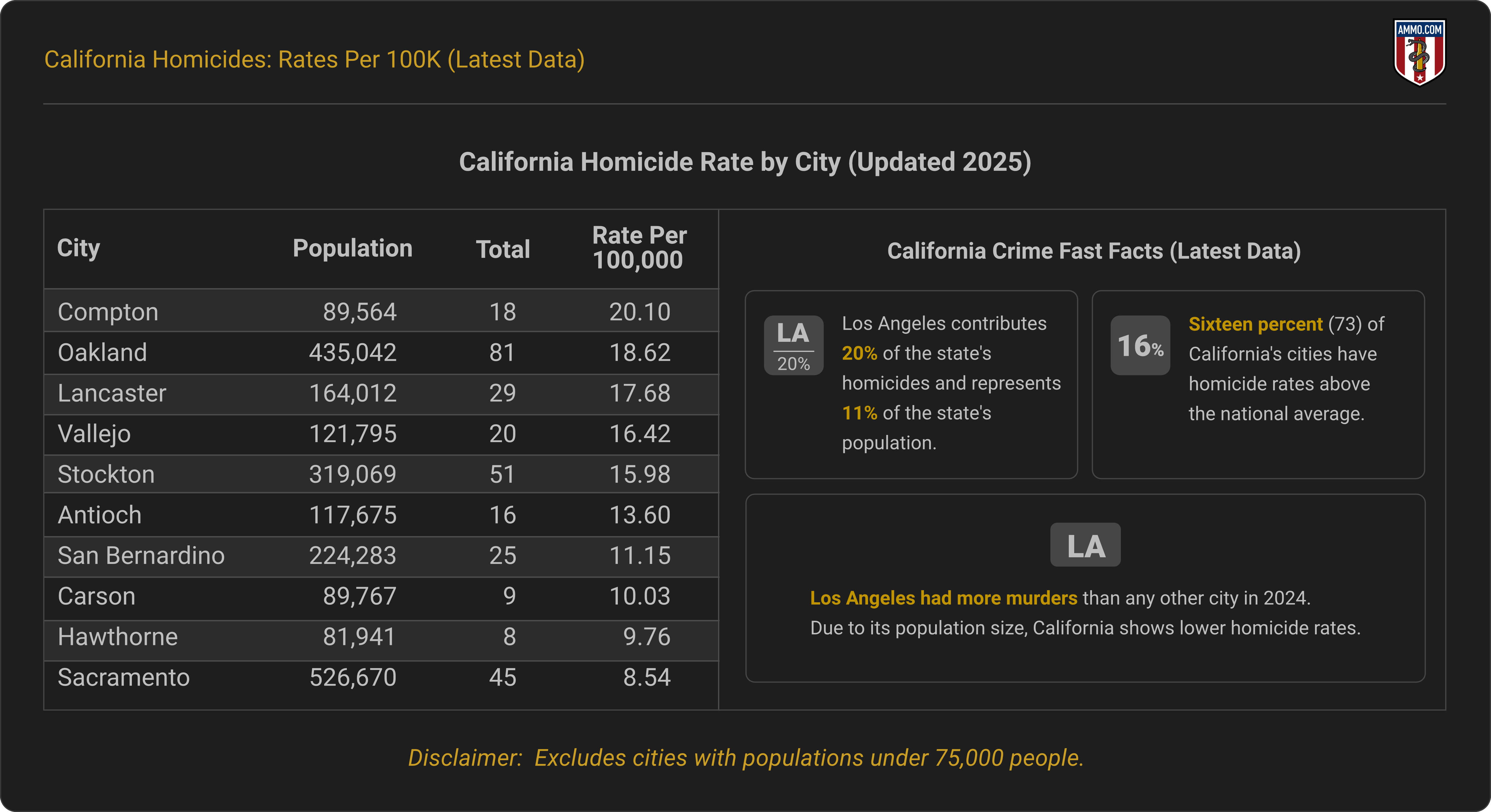 Homicide rates by city in California updated 2025