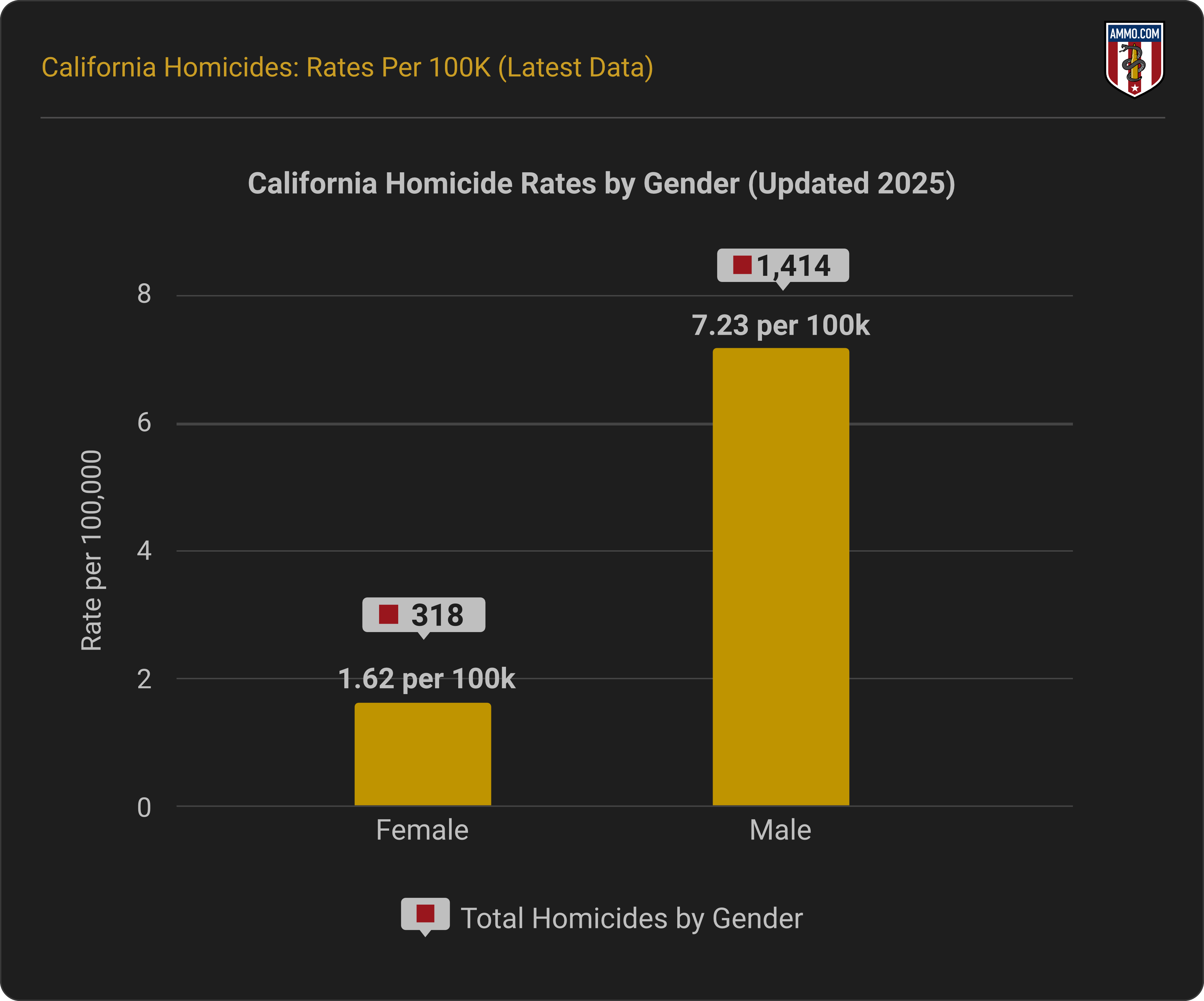 Image showing gun owners split by gender in California