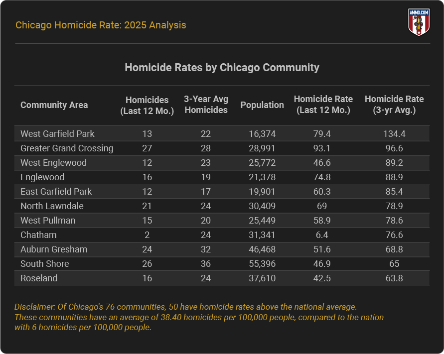 Homicide rates by Chicago community table showing West Garfield Park 79.4, Grand Crossing 93.1