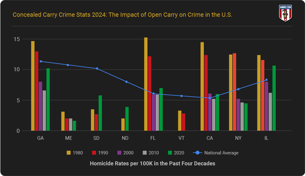 Homicide Rates per 100K in the Past 4 Decades