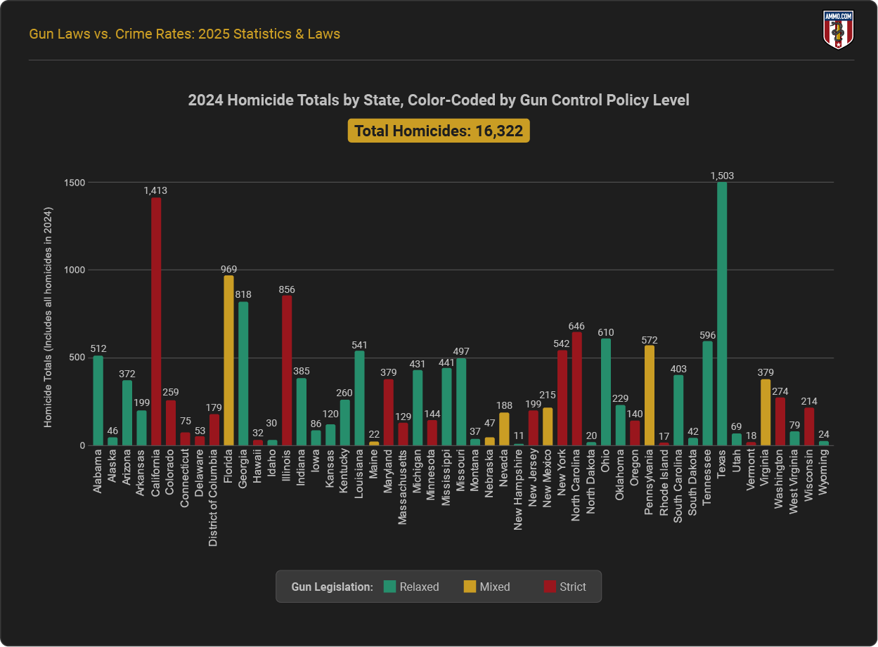Homicide Totals by Gun Control Policy Levels