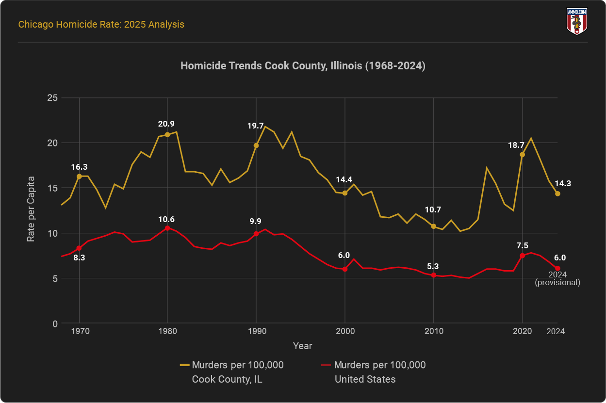 Homicide trends Cook County Illinois 1968-2024 line chart showing rates vs US national average