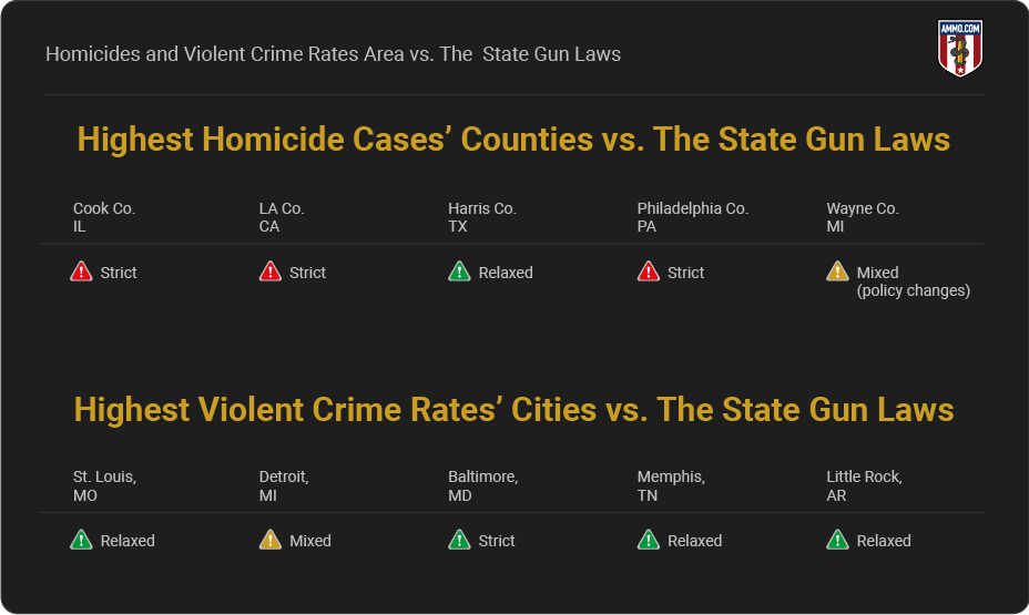 Homicides and violent crime rates area vs The state gun laws