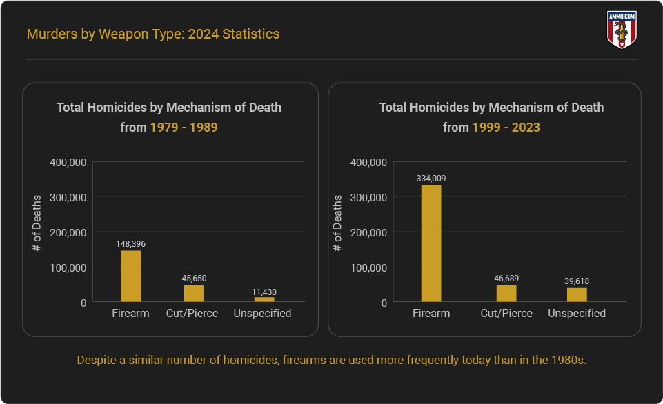 Homicides by Mechanism of Death