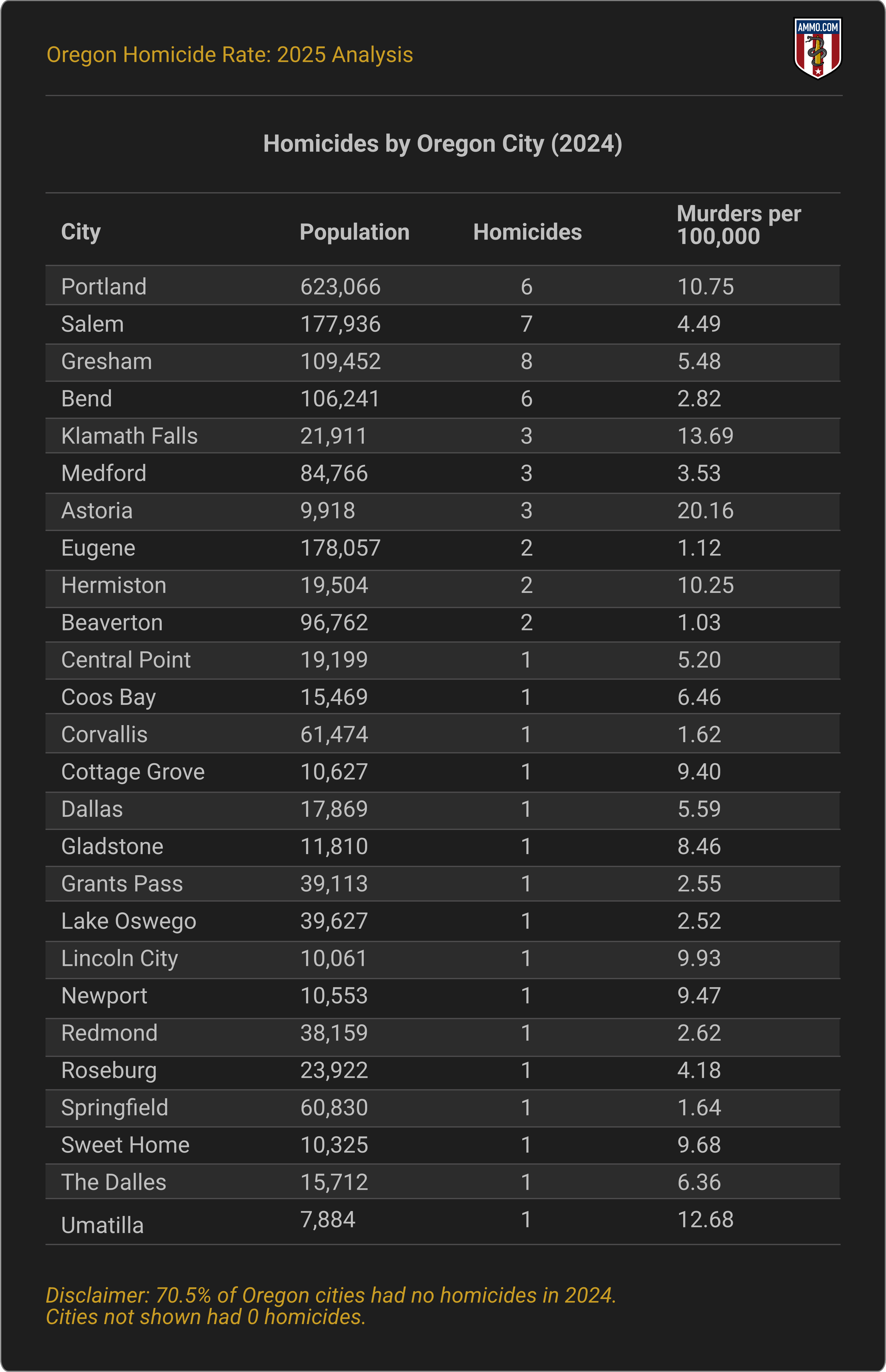 Homicides by Oregon city 2024 table showing Portland 10.75 rate, Salem, Gresham, other cities