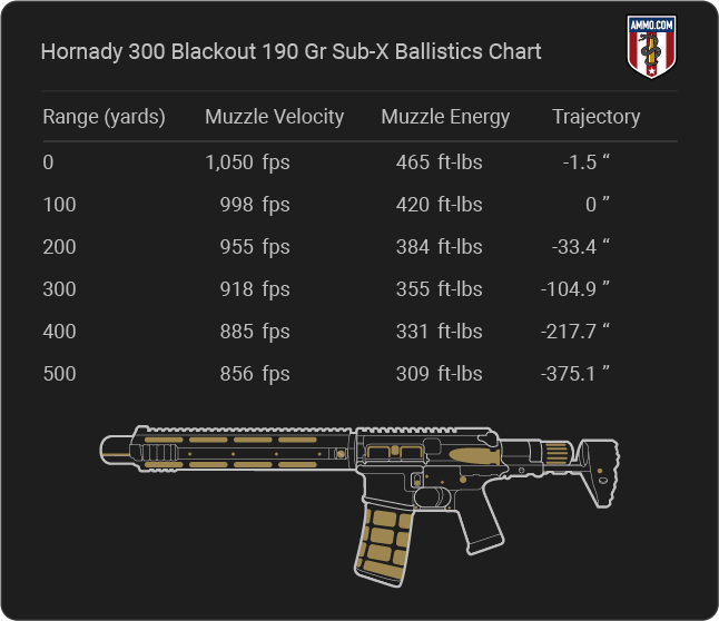 Hornady 300 Blackout 190 Gr Sub-X Ballistics table