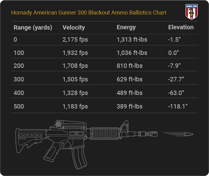 Hornady American Gunner 300 Blackout Ballistics table