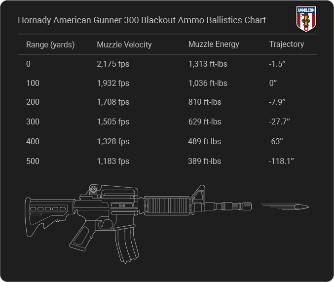 Hornady American Gunner 300 Blackout Ballistics table