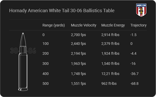 Hornady American White Tail 30-06 Ballistics table