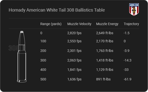 Hornady American White Tail 308 Ballistics table