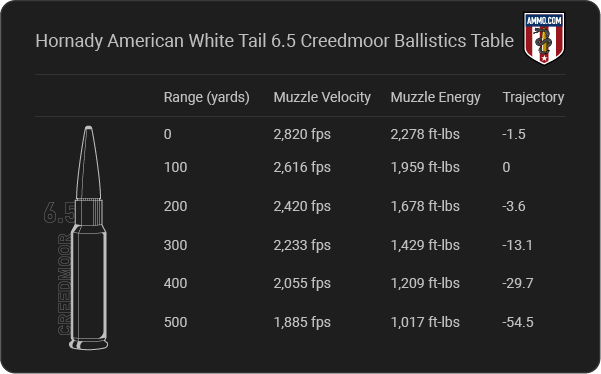 Hornady American White Tail 6.5 Creedmoor Ballistics table