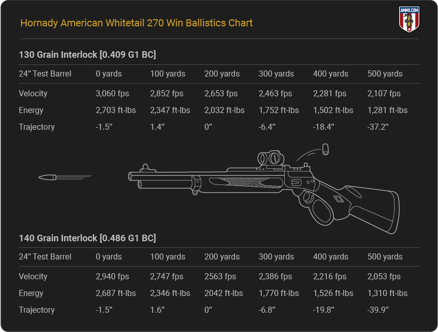 270 Hornady American Whitetail Ballistics table