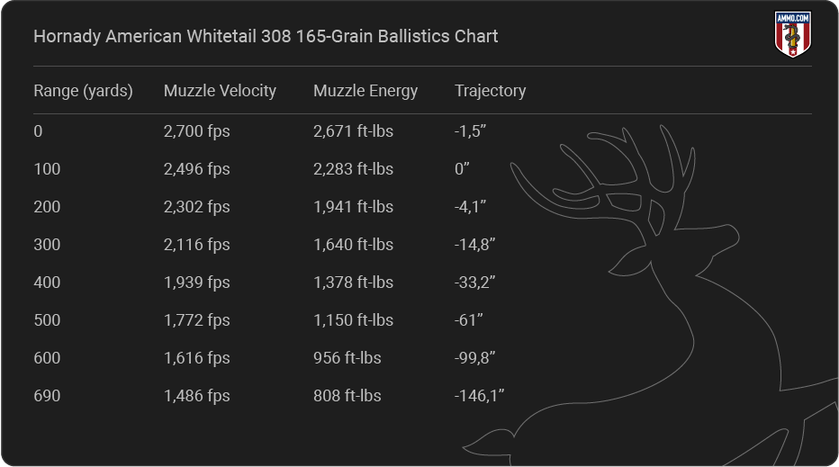 Hornady American Whitetail 308 165-Grain Ballistics table
