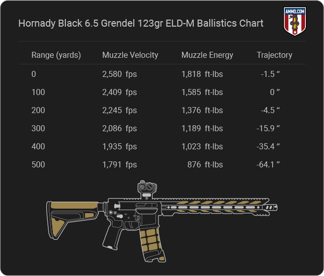 Hornady Black 6.5 Grendel Ballistics table