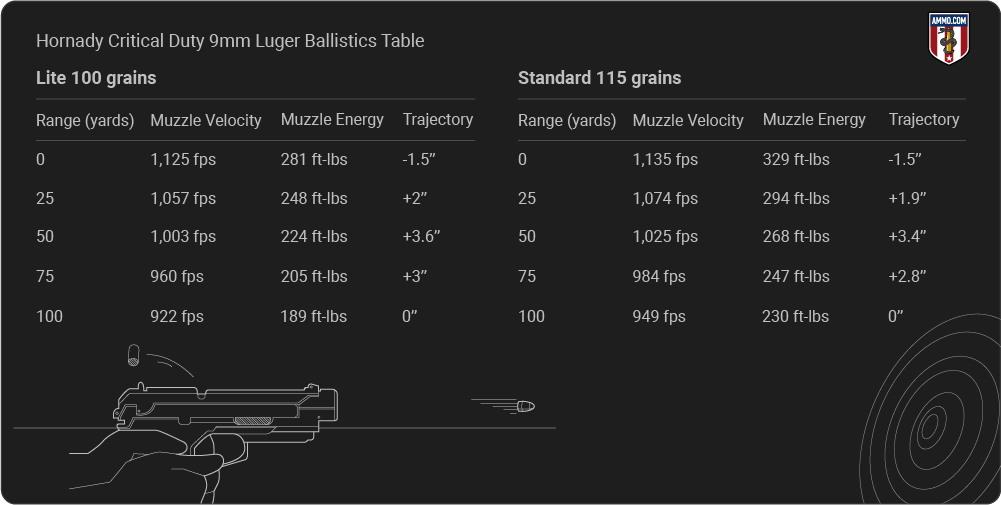 Hornady Critical Defense 9mm Ballistics table
