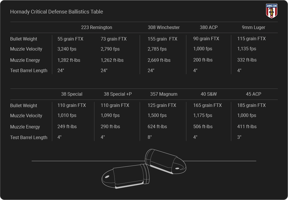 Hornady Critical Defense Ballistics table