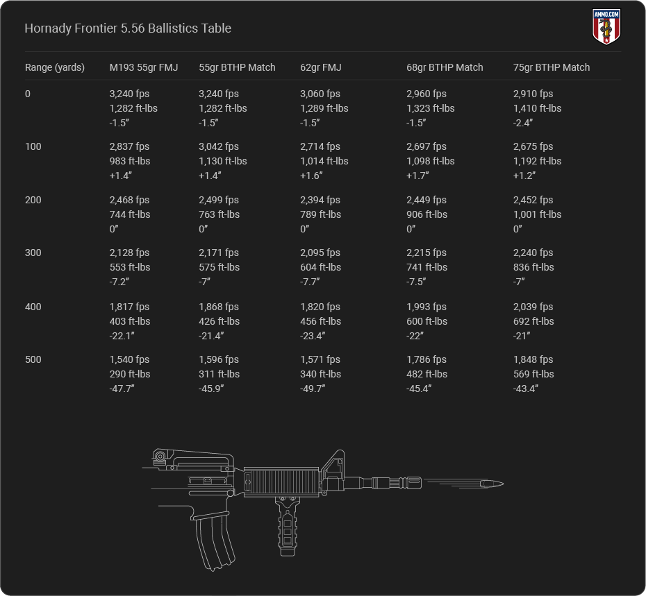 Hornady Frontier 5.56 Ballistics table