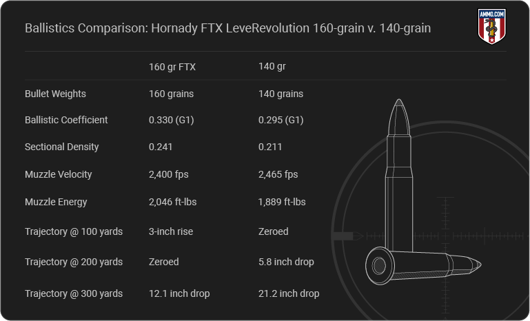 Hornady LeveRevolution 30-30 Ballistics
