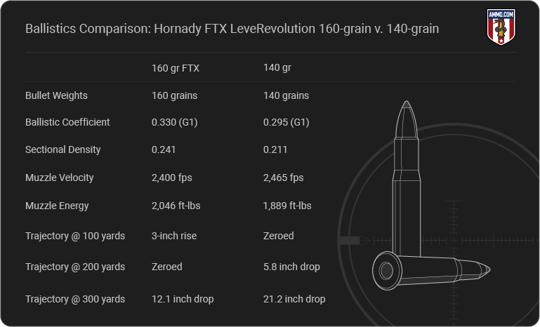 Hornady LeveRevolution 30-30 ballistics