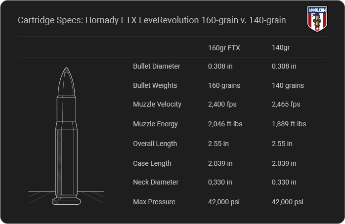 Hornady LeveRevolution 30-30 Cartridge Specifications