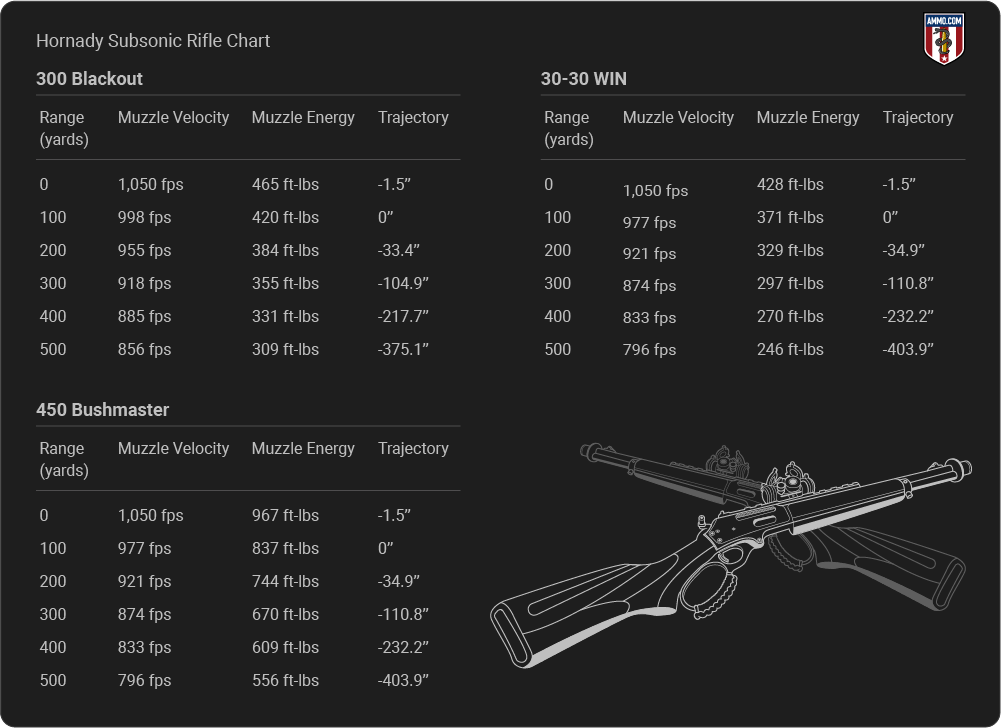 Hornady Subsonic Rifle Ammo Ballistics table