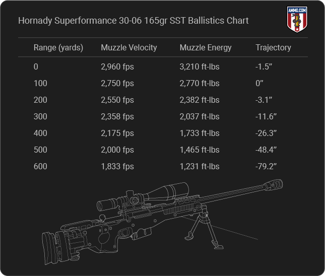 Hornady Superformance 30-06 165gr SST Ballistics table