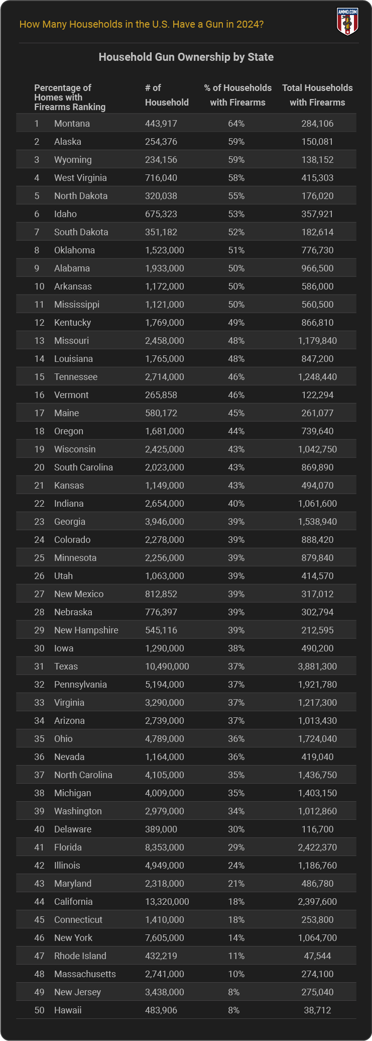 Household Gun Ownership by State - Report Highlights