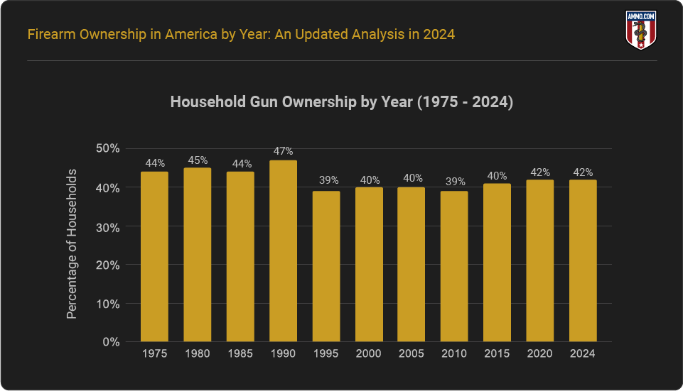 Household Firearm Ownership (1975-2024)