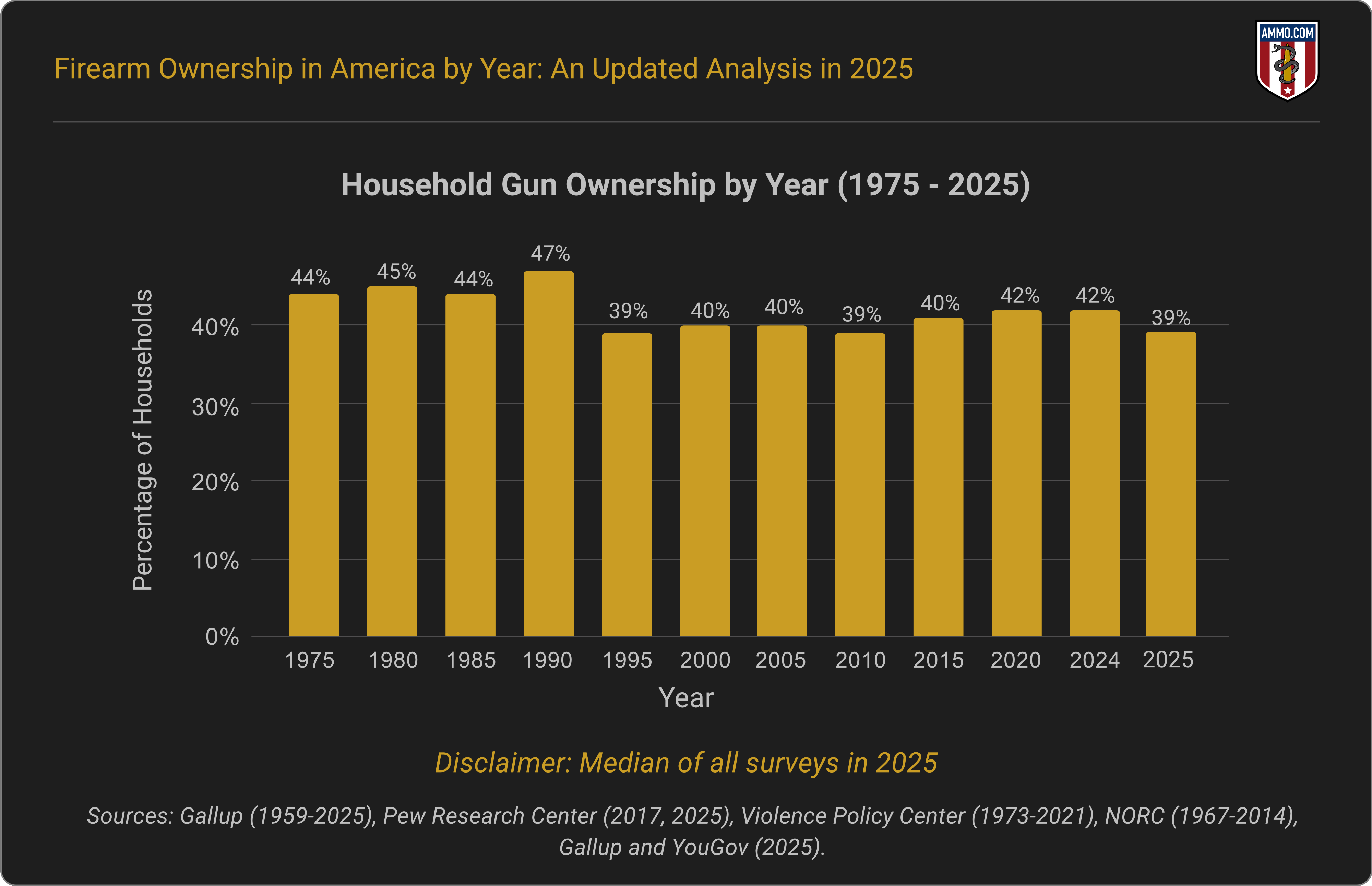 Household Firearm Ownership (1975-2025)