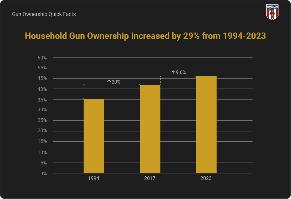  Household Gun Ownership