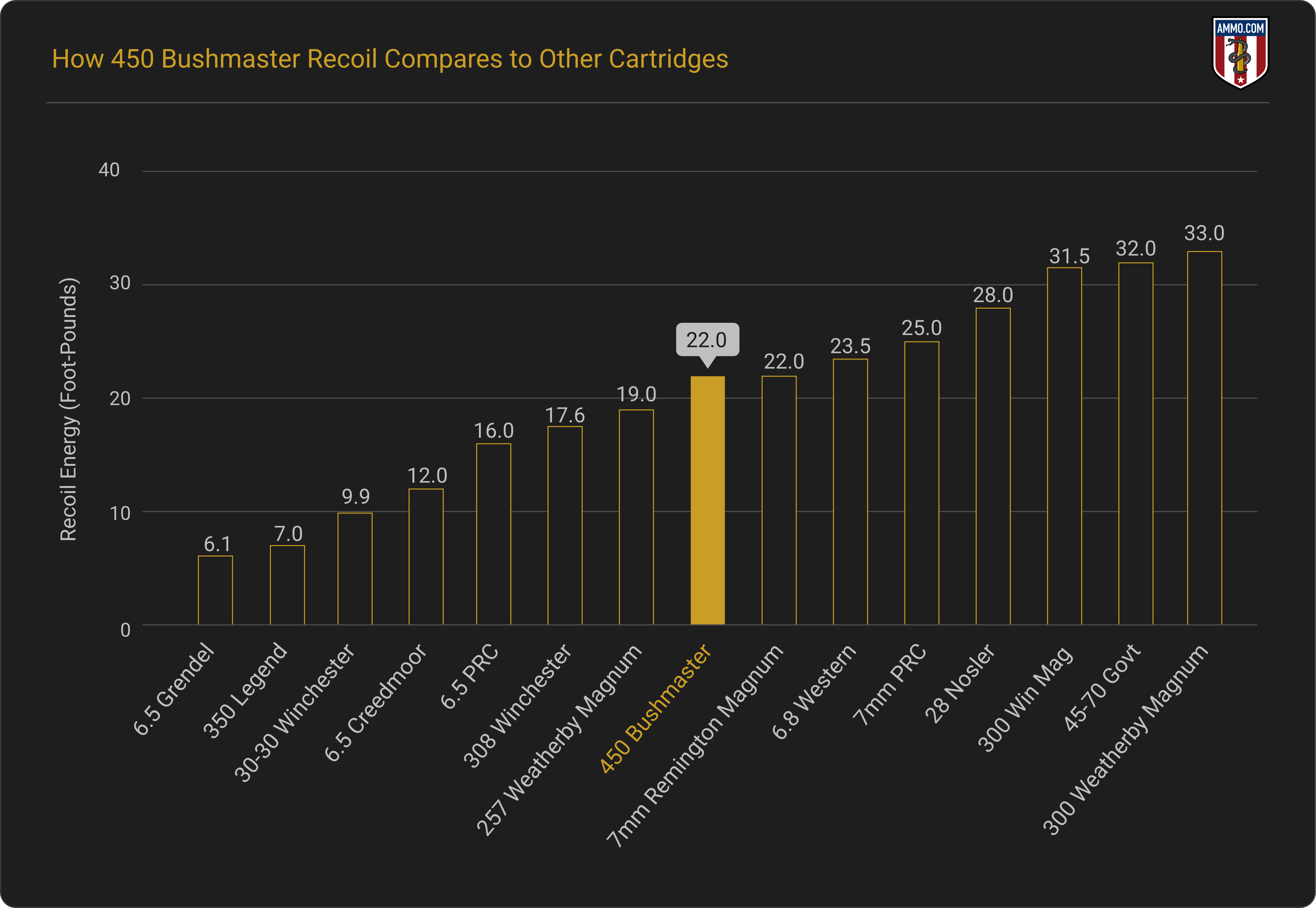 Bar chart showing 450 Bushmaster recoil compared to other cartridges
