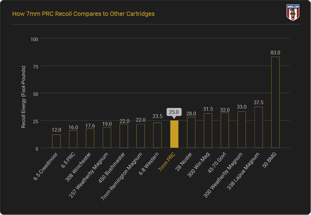 Bar chart showing 7mm PRC recoil compared to other cartridges