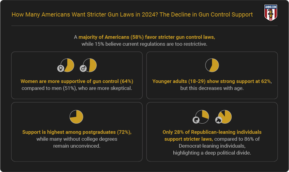 How many Americans want stricter laws - Report Highlights