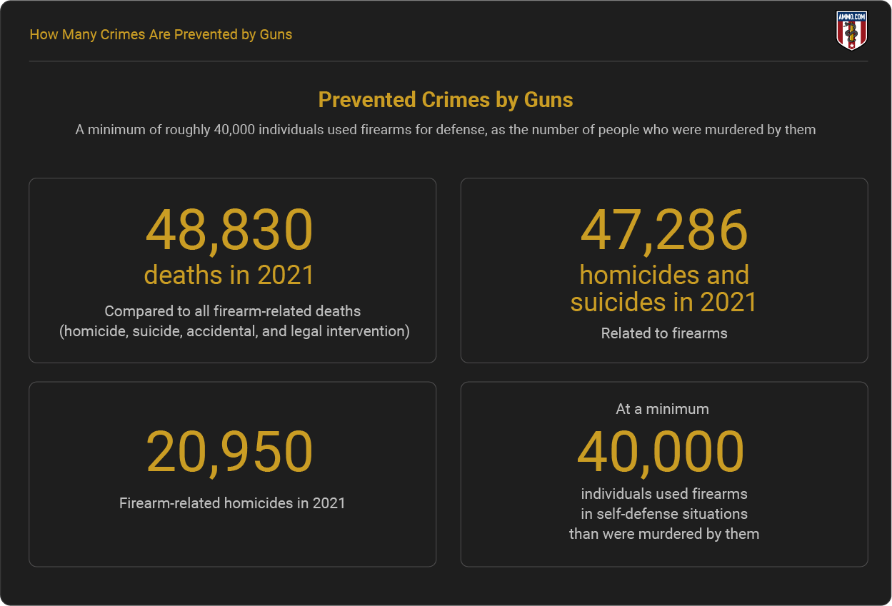 How Many Crimes Are Prevented by Guns