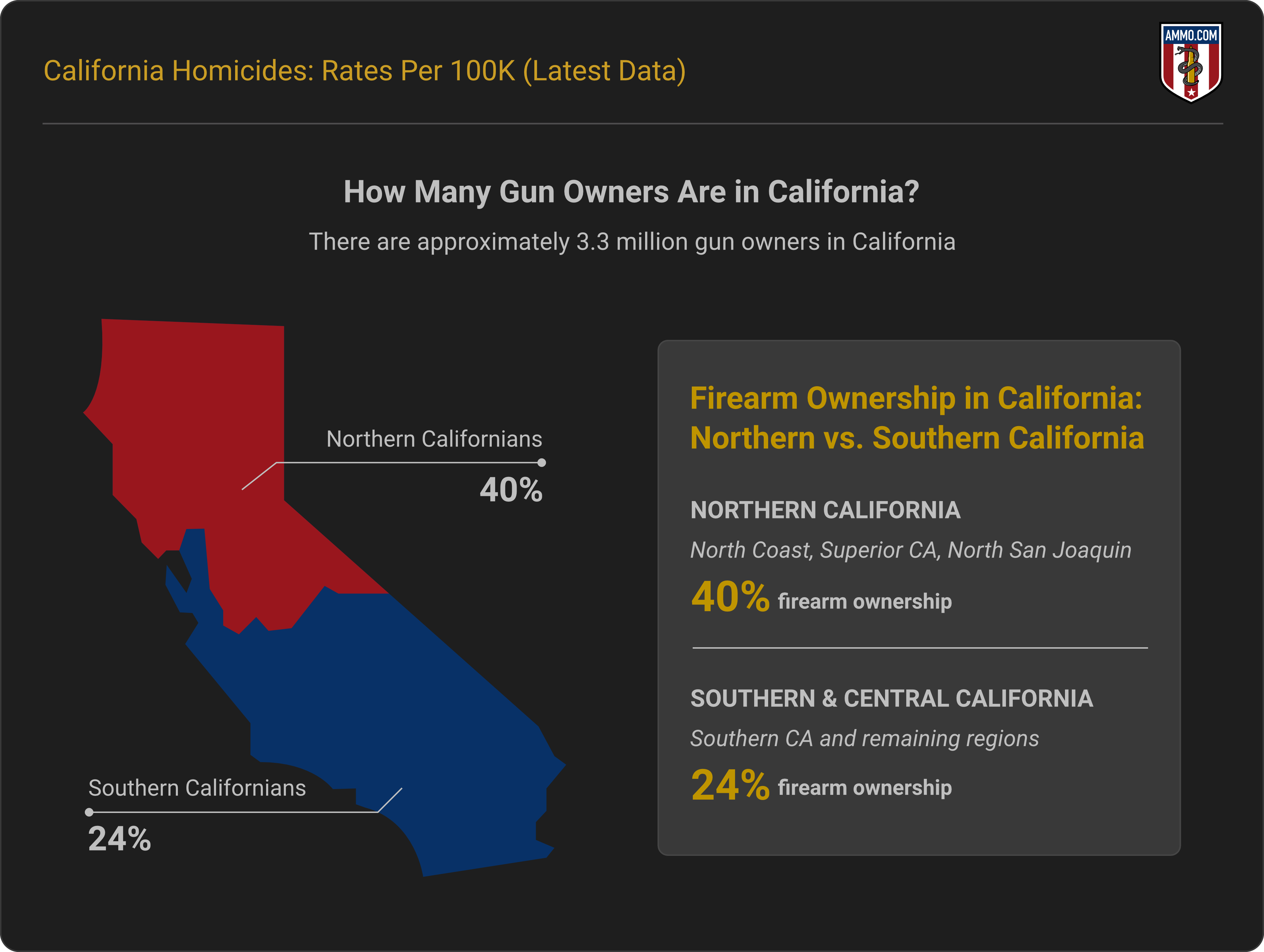 Image showing gun owners split in California