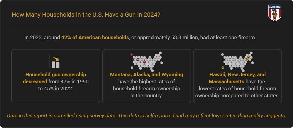 How many Households in the US have a Gun - Report Highlights