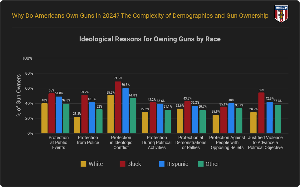 Ideological Reasons for Owning a Gun by Race